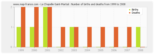 La Chapelle-Saint-Martial : Number of births and deaths from 1999 to 2008